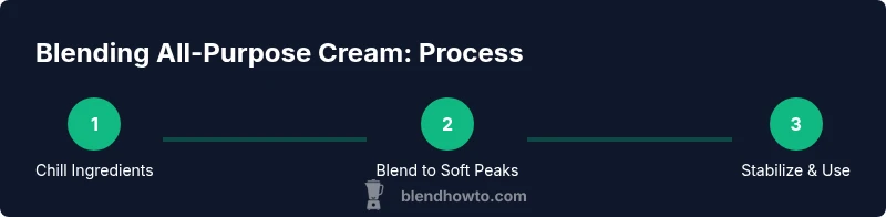 Infographic showing a 3-step process for blending all-purpose cream