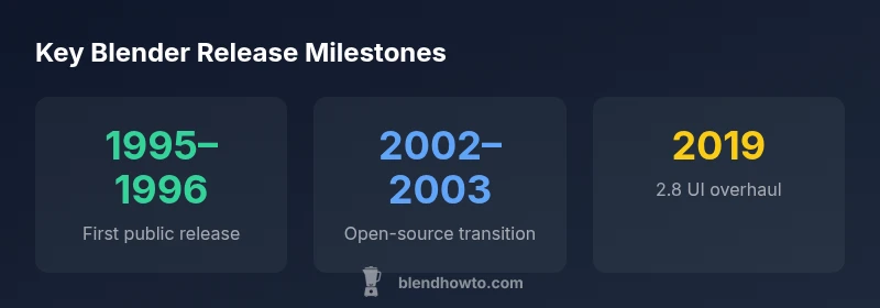 Infographic showing Blender release milestones from 1995-1996, 2002-2003, and 2019