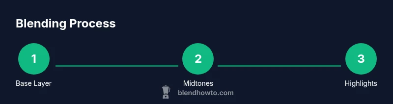 Infographic showing blending steps: Base Layer, Midtones, Highlights