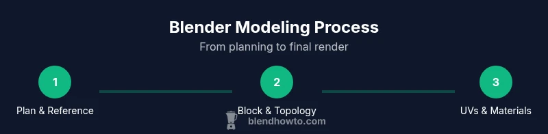 Process flow showing planning, blocking, topology, UVs, and rendering in Blender