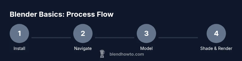 Infographic showing Blender basics process steps