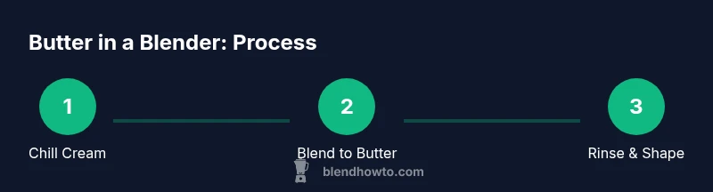 Process infographic showing steps to make butter in a blender
