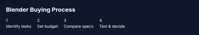 Process infographic showing steps to buy a blender