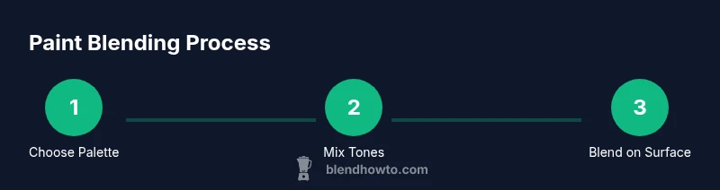 Process infographic showing color blending steps