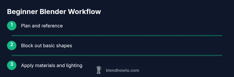 Infographic showing a beginner Blender workflow with planning, blocking, and lighting steps