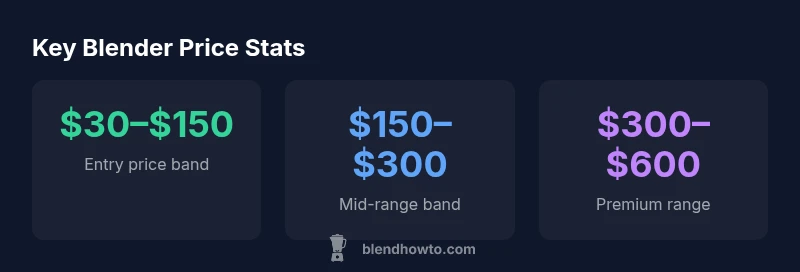 Infographic showing blender price bands by type