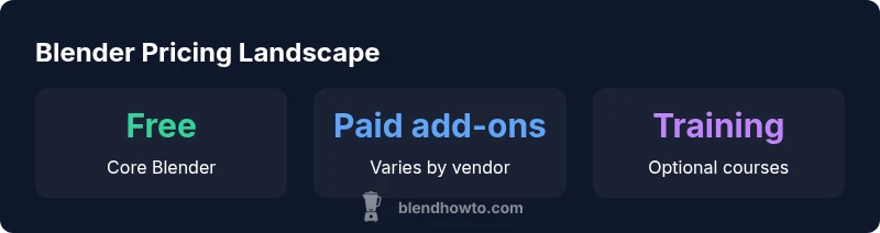 Infographic showing Blender pricing landscape with free core software, paid add-ons, and training
