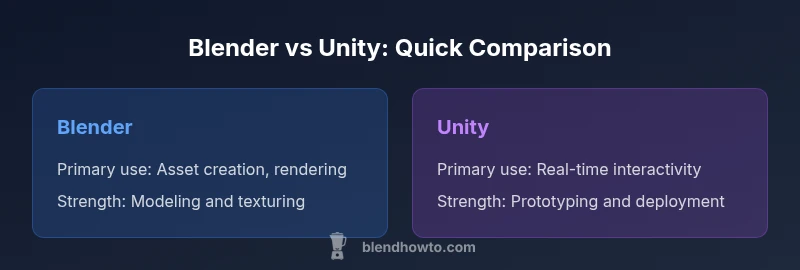 Infographic comparing Blender and Unity features