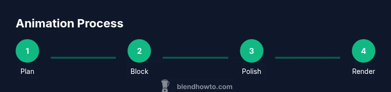 Process infographic showing plan, block, polish, render stages