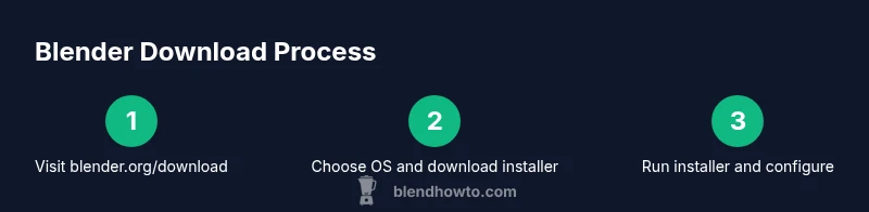 Process diagram showing Blender download steps