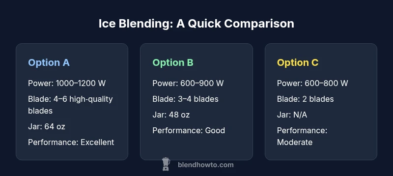 Infographic comparing ice‑blending performance across three blender types