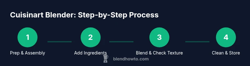 Four-step process showing prep, add ingredients, blend, and clean with a cuisinart blender