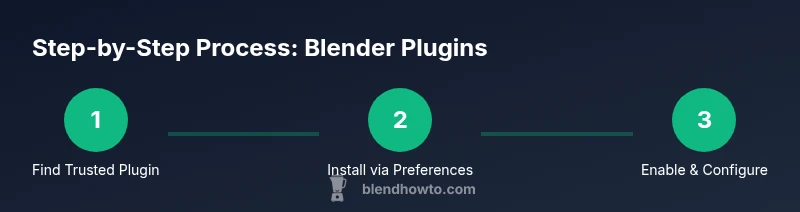 Process diagram showing steps to install Blender plugins