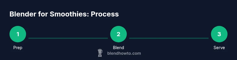 Process flow for making smoothies in a blender