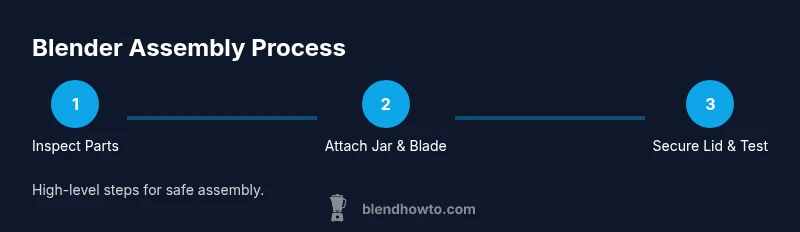 Infographic showing blender assembly steps