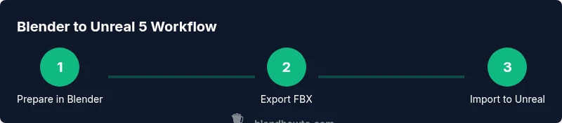 Visual infographic showing a three-step Blender to Unreal 5 workflow