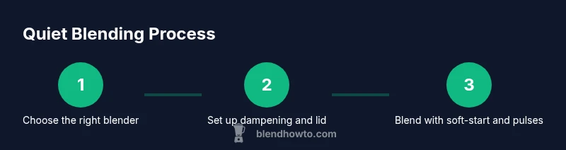 Infographic showing a three-step process for quiet blending