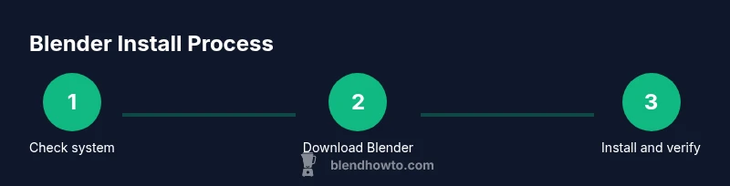 Infographic showing a three-step process for installing Blender on desktop systems