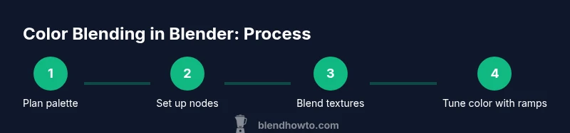 Process diagram showing steps to blend colors in Blender