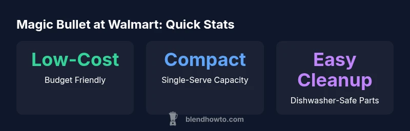 Infographic showing budget-friendly, compact magic bullet blender features and usage