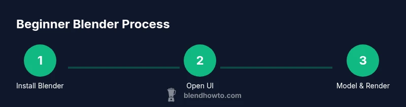 Process infographic showing install, UI, model and render steps
