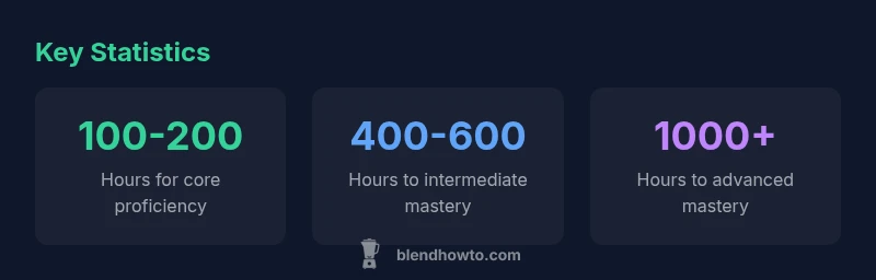 Infographic showing ranges of hours to master Blender