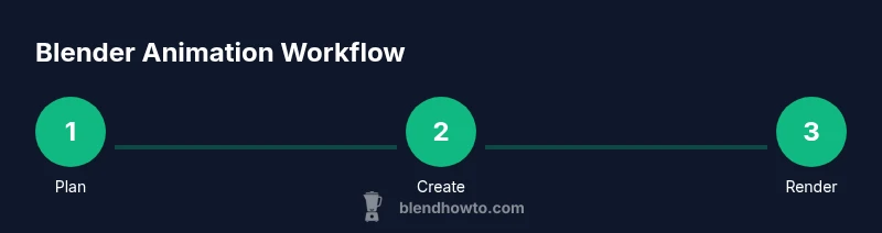 Infographic showing a three-step Blender animation workflow: Plan, Create, Render