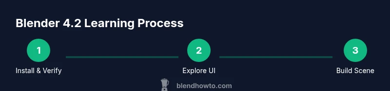 Infographic showing a 3-step Blender 4.2 learning process