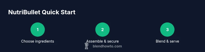 Three-step NutriBullet process infographic