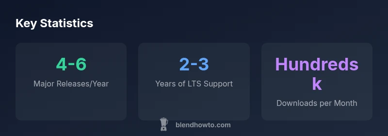 Infographic showing Blender release cadence and downloads
