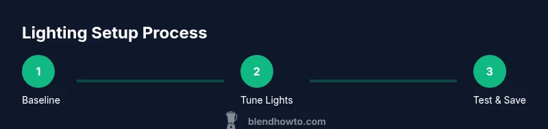 Infographic showing a 3-step lighting setup process in Blender