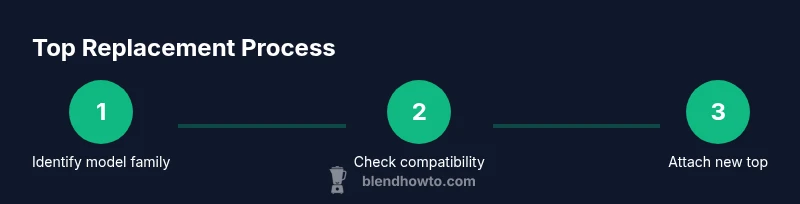 Infographic showing a 3-step Ninja blender top replacement process