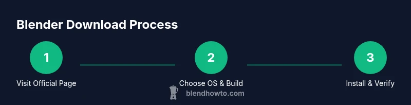 Infographic showing steps to download Blender