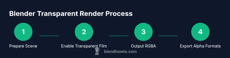 Infographic showing a 4-step Blender transparent render process