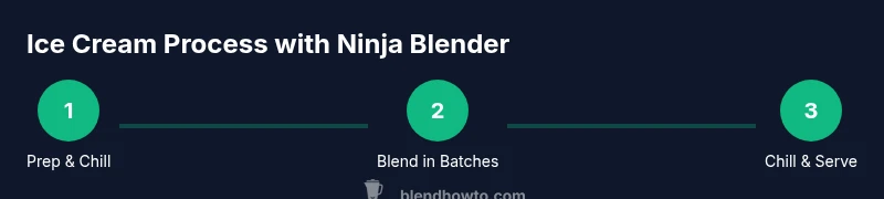 Infographic showing a three-step process to make ice cream with a Ninja blender