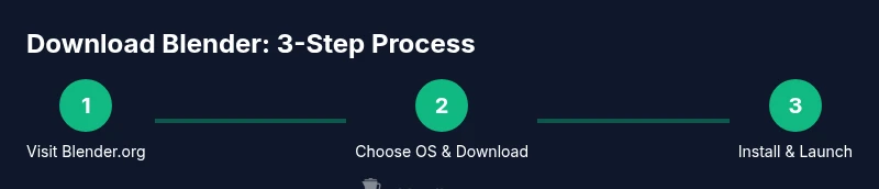 Infographic showing three-step Blender download process