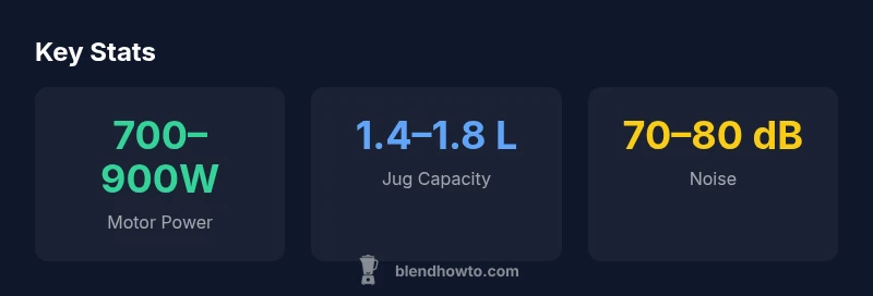 Infographic showing motor power, capacity, and noise levels for Nutripro blender