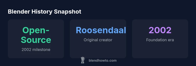 Infographic showing Blender's open-source timeline