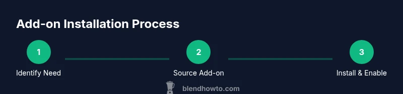 Process infographic showing steps to install Blender add-ons