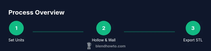 Tailwind-infographic process steps for Blender 3D printing workflow