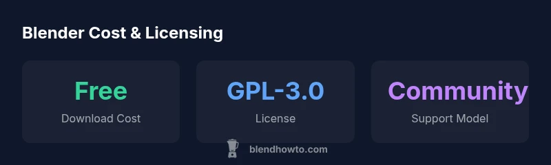 Infographic showing Blender is free with GPL-3.0 license and community support