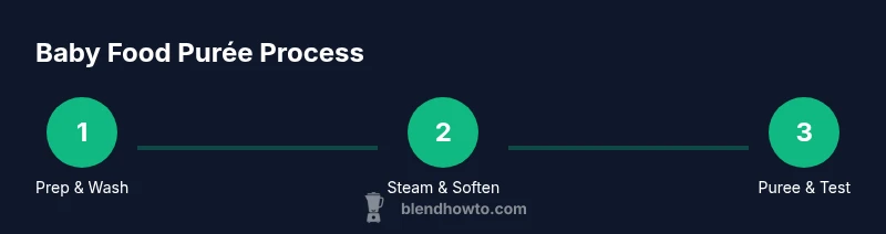 Infographic showing 3-step process from prep to puree