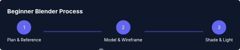 Infographic showing a 3-step beginner Blender workflow