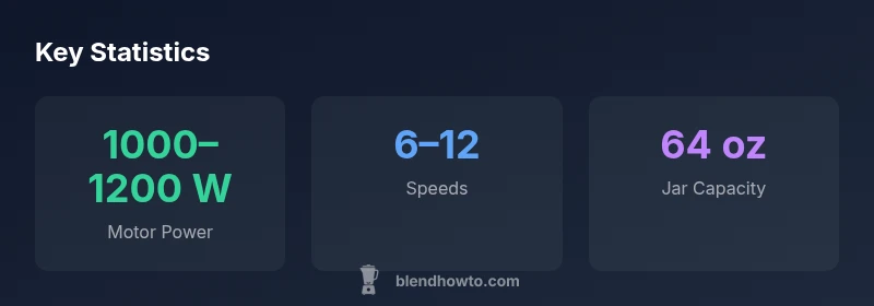 Stats infographic for Blender Ninja 1000 showing motor power, speeds, and jar capacity