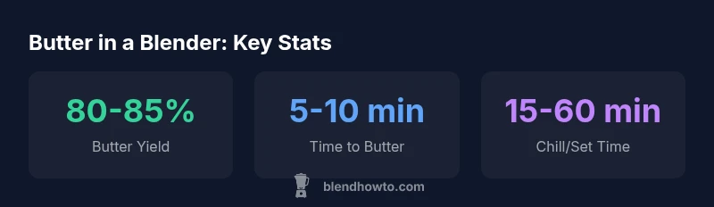 Infographic showing butter-making times and yields when using a blender