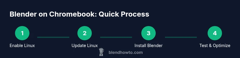 Process diagram showing steps to install Blender on Chromebook