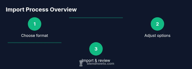 Process diagram showing steps to import a model in Blender