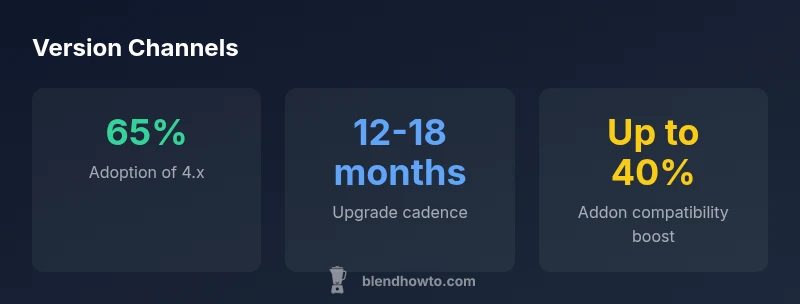 Stats infographic showing Blender version channels, upgrade cadence, addon compatibility