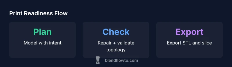 A three-step infographic showing plan, check, export workflow from Blender to 3D printing