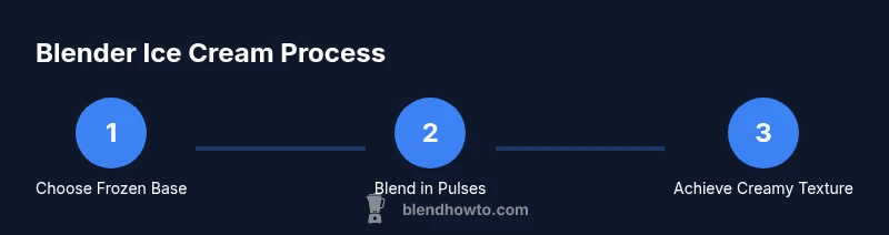Process infographic showing steps to blend ice cream